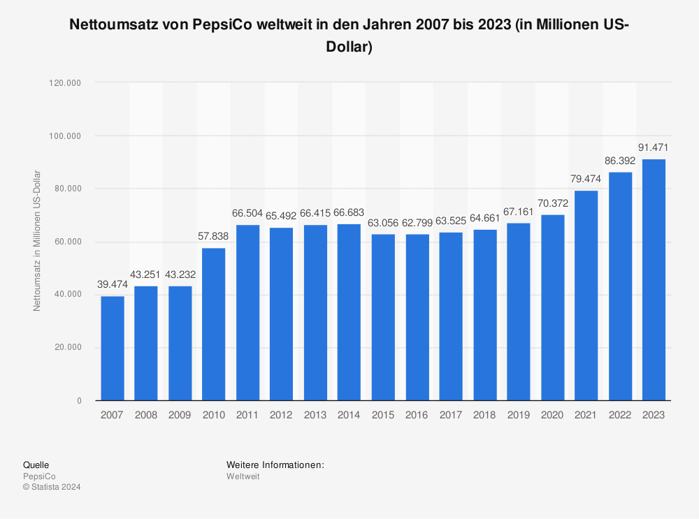 Statistik: Nettoumsatz von PepsiCo weltweit in den Jahren 2007 bis 2023 (in Millionen US-Dollar) 