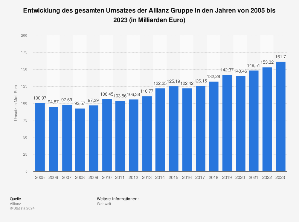 Statistik: Entwicklung des gesamten Umsatzes der Allianz Gruppe in den Jahren von 2005 bis 2023 (in Milliarden Euro) 