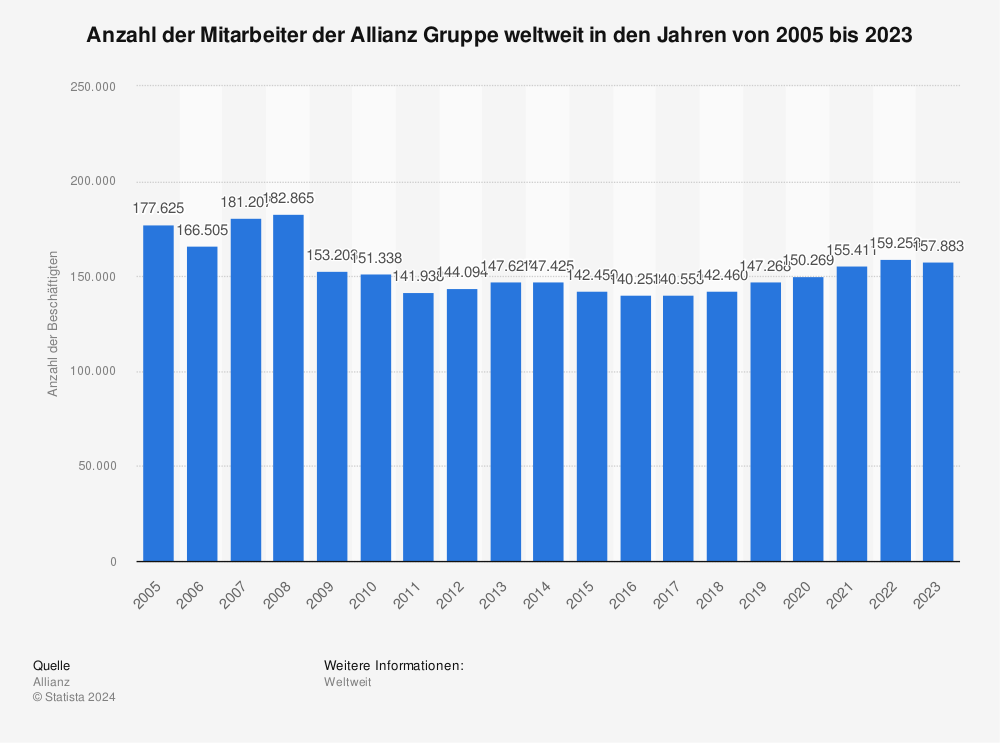 Anzahl der Mitarbeiter der Allianz Gruppe weltweit in den Jahren 2005 bis 2023