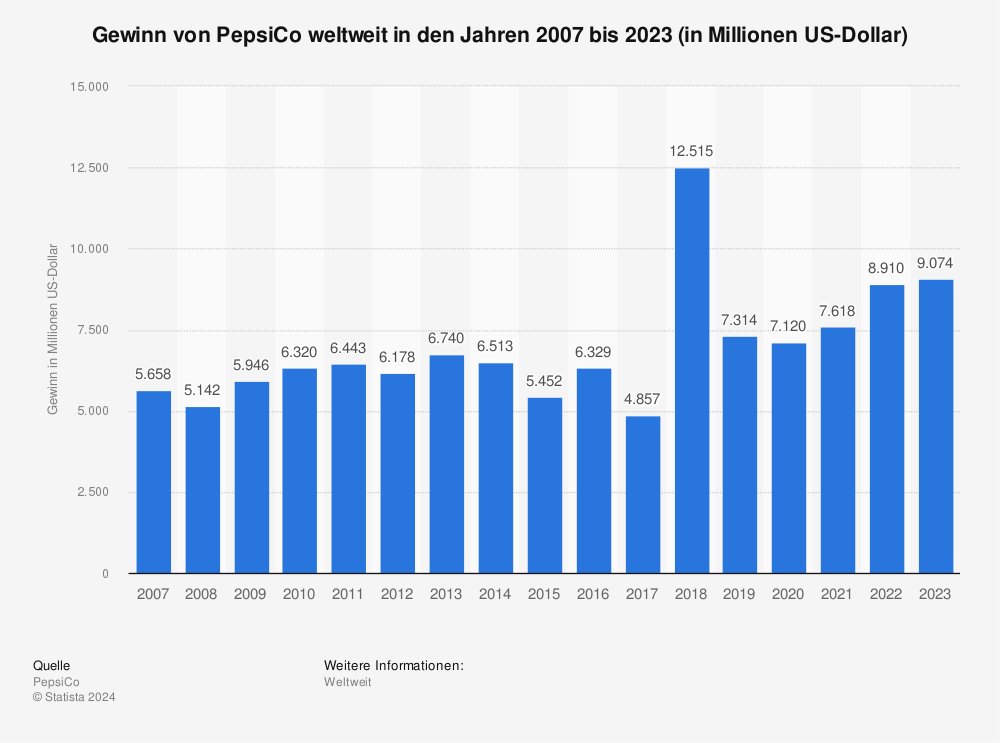 Statistik: Gewinn von PepsiCo weltweit in den Jahren 2007 bis 2023 (in Millionen US-Dollar) 