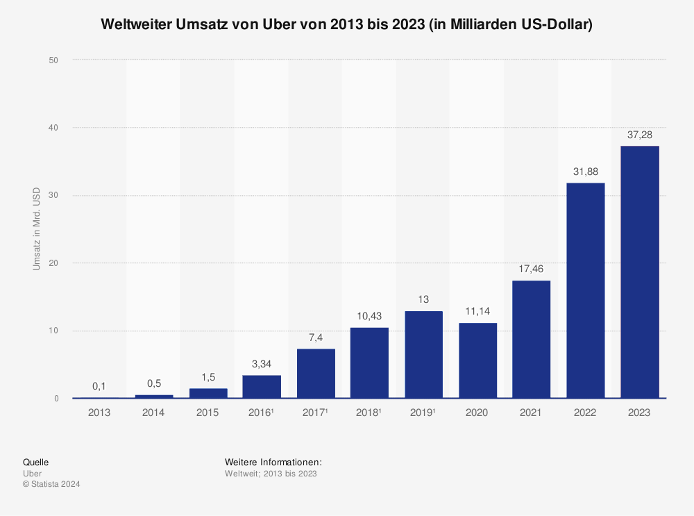 Statistik: Weltweiter Umsatz von uber von 2013 bis 2023 (in Milliarden US-Dollar) 